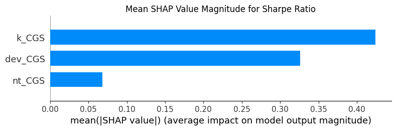 Mean SHAP Value for Sharpe Ratio