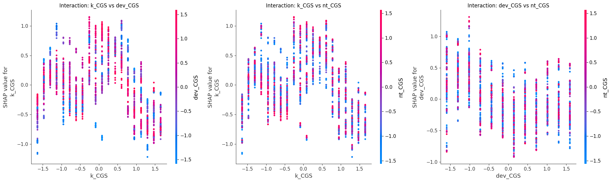 Parameter Interaction