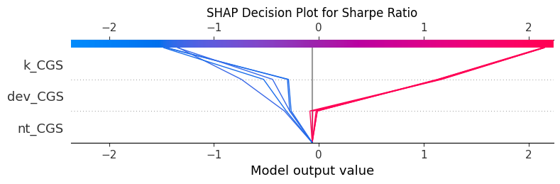 SHAP Decision Plot for Sharpe Ratio