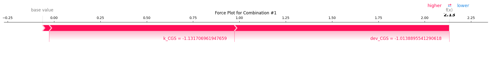 Force Plot for Parameter Combination 1