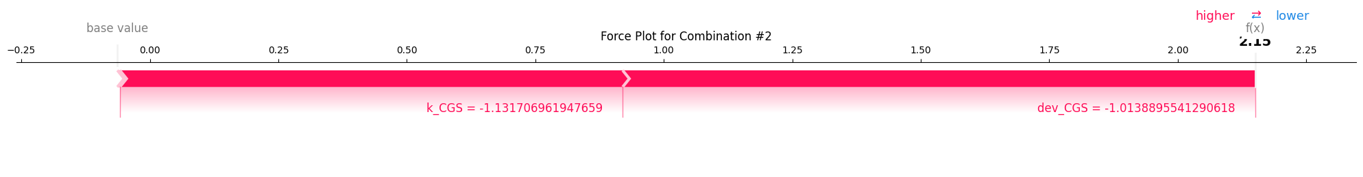 Force Plot for Parameter Combination 2