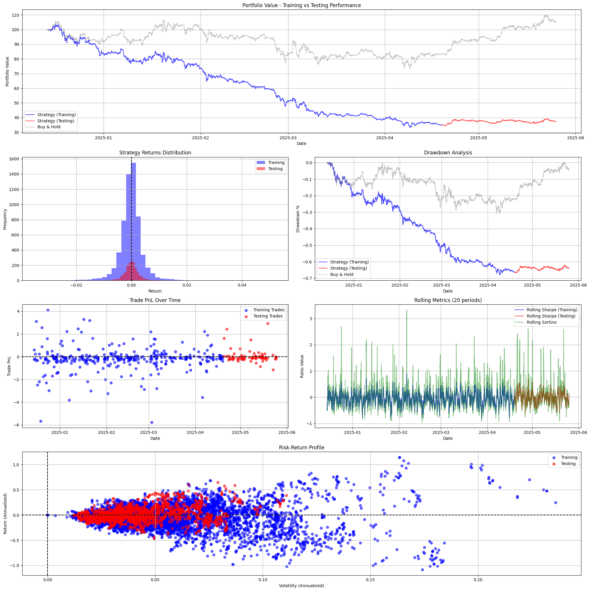 Train-Test Performance Comparison with Buy & Hold